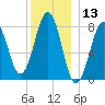 Wells tide chart for Wednesday, December 13, 2023