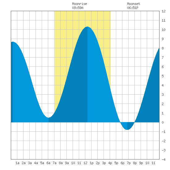 Wells tide chart for Friday, December 15, 2023