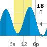 Wells tide chart for Monday, December 18, 2023