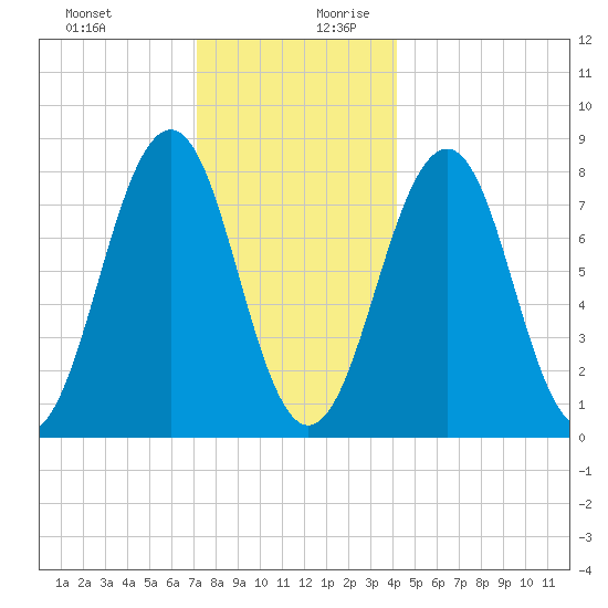 Wells tide chart for Thursday, December 21, 2023