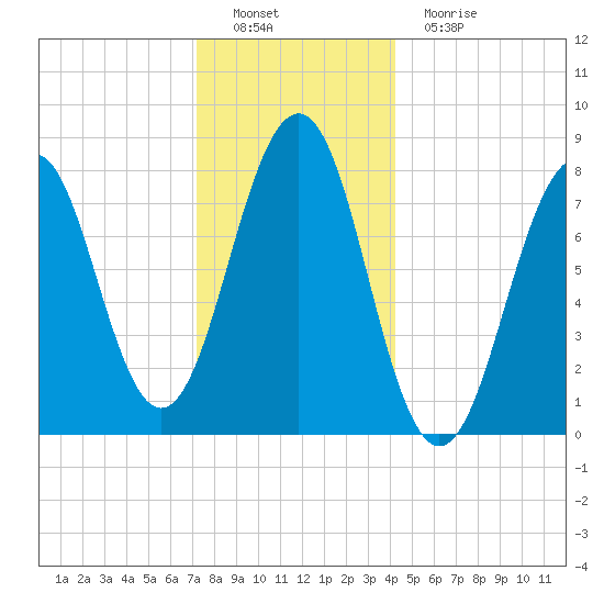 Wells tide chart for Thursday, December 28, 2023