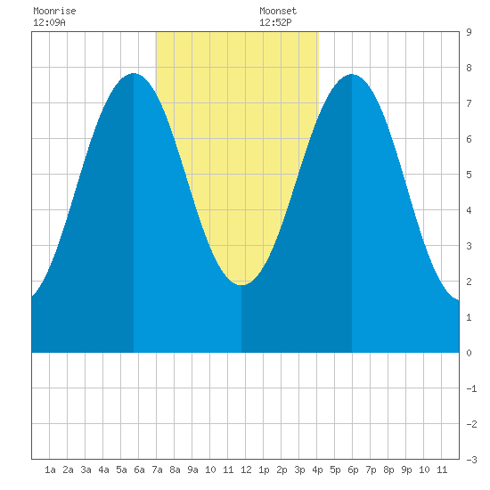 Wells tide chart for Wednesday, December 6, 2023