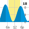 Wells tide chart for Thursday, January 18, 2024