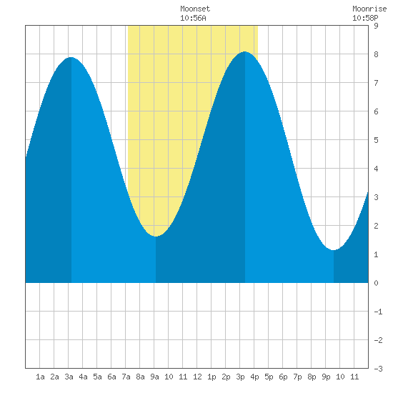 Wells tide chart for Tuesday, January 2, 2024