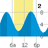 Wells tide chart for Tuesday, January 2, 2024