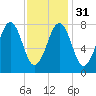 Wells tide chart for Wednesday, January 31, 2024