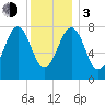 Wells tide chart for Wednesday, January 3, 2024