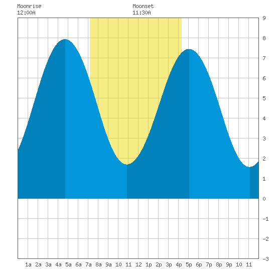 Wells tide chart for Thursday, January 4, 2024