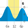 Wells tide chart for Saturday, January 6, 2024