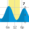 Wells tide chart for Sunday, January 7, 2024