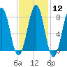 Wells tide chart for Monday, February 12, 2024