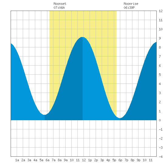 Wells tide chart for Sunday, February 25, 2024