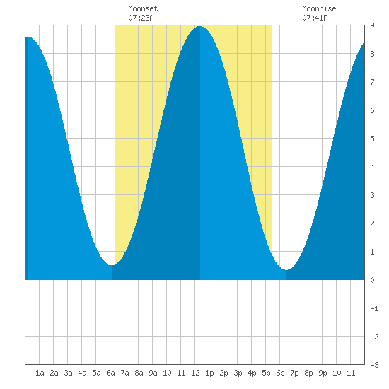 Wells tide chart for Monday, February 26, 2024