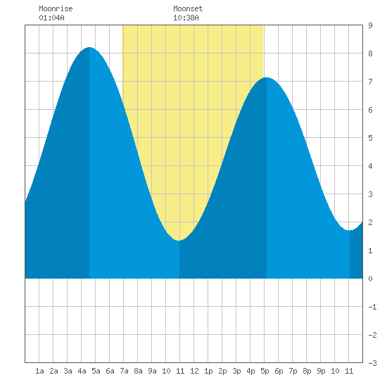 Wells tide chart for Saturday, February 3, 2024