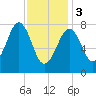 Wells tide chart for Saturday, February 3, 2024