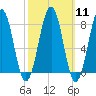 Wells tide chart for Monday, March 11, 2024