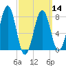 Wells tide chart for Thursday, March 14, 2024