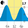 Wells tide chart for Sunday, March 17, 2024