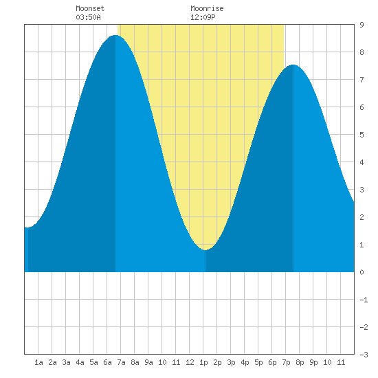 Wells tide chart for Monday, March 18, 2024