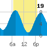 Wells tide chart for Tuesday, March 19, 2024