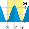 Wells tide chart for Sunday, March 24, 2024