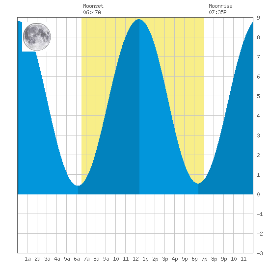 Wells tide chart for Monday, March 25, 2024
