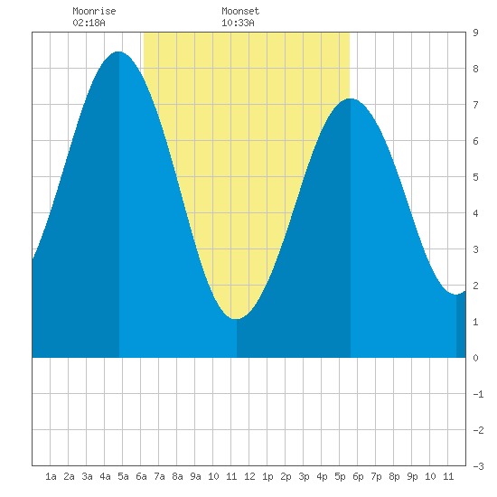 Wells tide chart for Monday, March 4, 2024