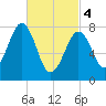 Wells tide chart for Monday, March 4, 2024