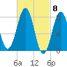 Wells tide chart for Friday, March 8, 2024
