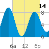 Wells tide chart for Sunday, April 14, 2024