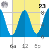 Wells tide chart for Tuesday, April 23, 2024