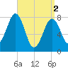 Wells tide chart for Tuesday, April 2, 2024