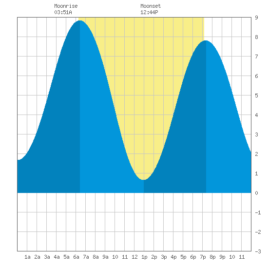 Wells tide chart for Wednesday, April 3, 2024