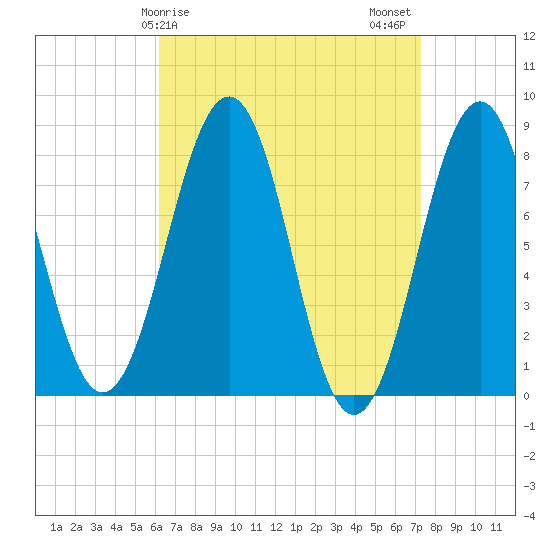 Wells tide chart for Saturday, April 6, 2024