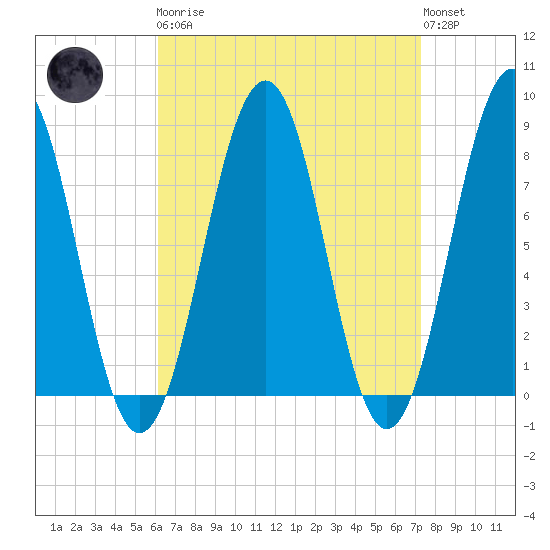 Wells tide chart for Monday, April 8, 2024