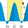 Wells tide chart for Tuesday, April 9, 2024