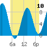 Wells tide chart for Friday, May 10, 2024