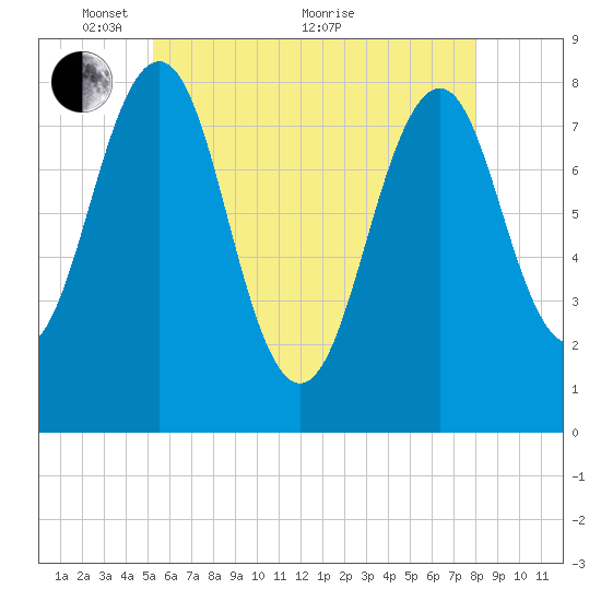 Wells tide chart for Wednesday, May 15, 2024