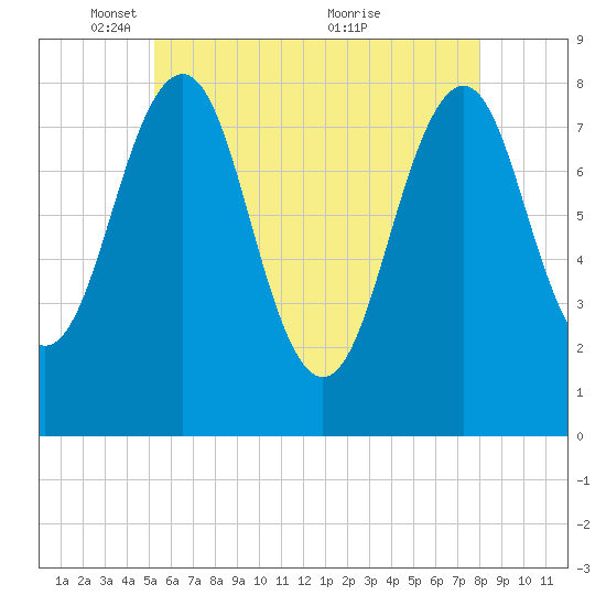 Wells tide chart for Thursday, May 16, 2024
