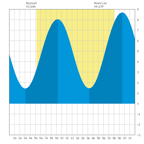Wells tide chart for Sunday, May 19, 2024