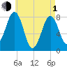 Wells tide chart for Wednesday, May 1, 2024