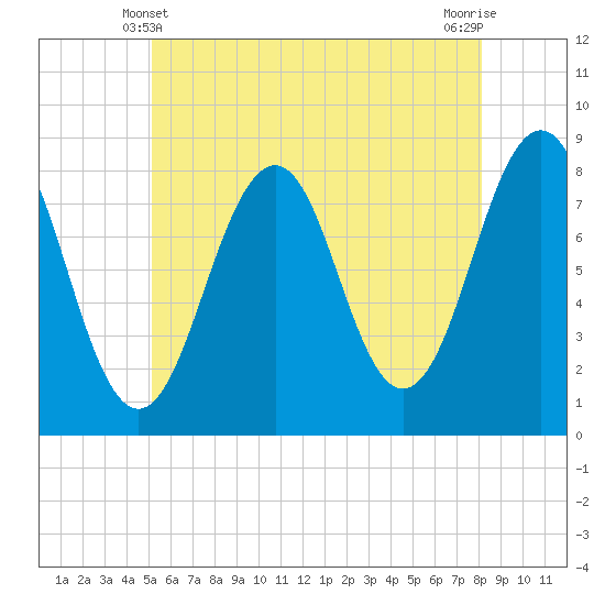 Wells tide chart for Tuesday, May 21, 2024
