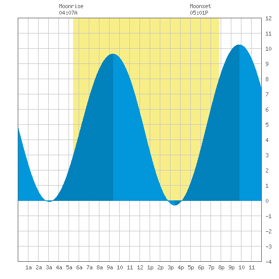 Wells tide chart for Sunday, May 5, 2024