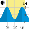 Wells tide chart for Friday, June 14, 2024