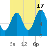 Wells tide chart for Monday, June 17, 2024
