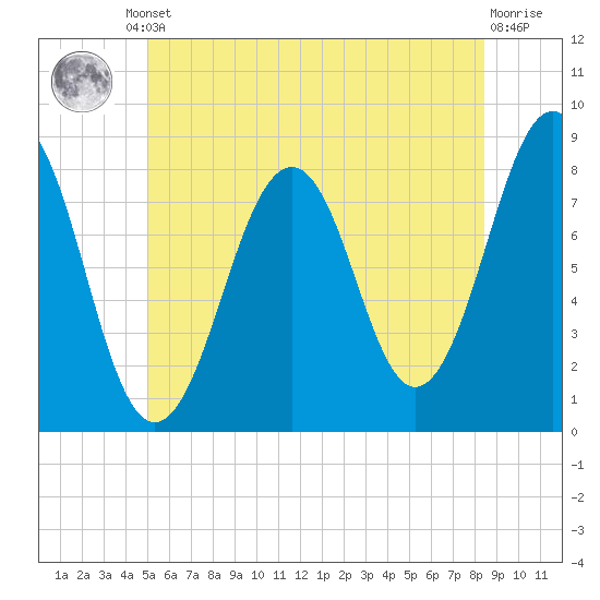 Wells tide chart for Friday, June 21, 2024