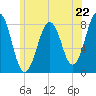 Wells tide chart for Saturday, June 22, 2024
