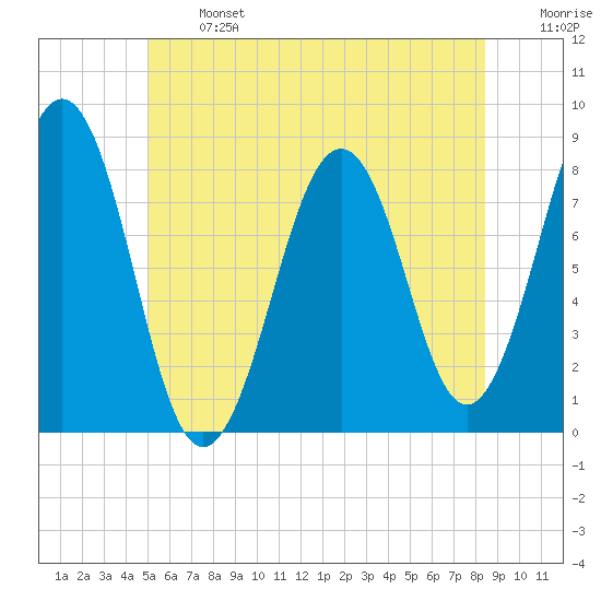 Wells tide chart for Monday, June 24, 2024