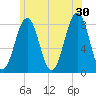 Wells tide chart for Sunday, June 30, 2024