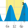 Wells tide chart for Monday, June 3, 2024